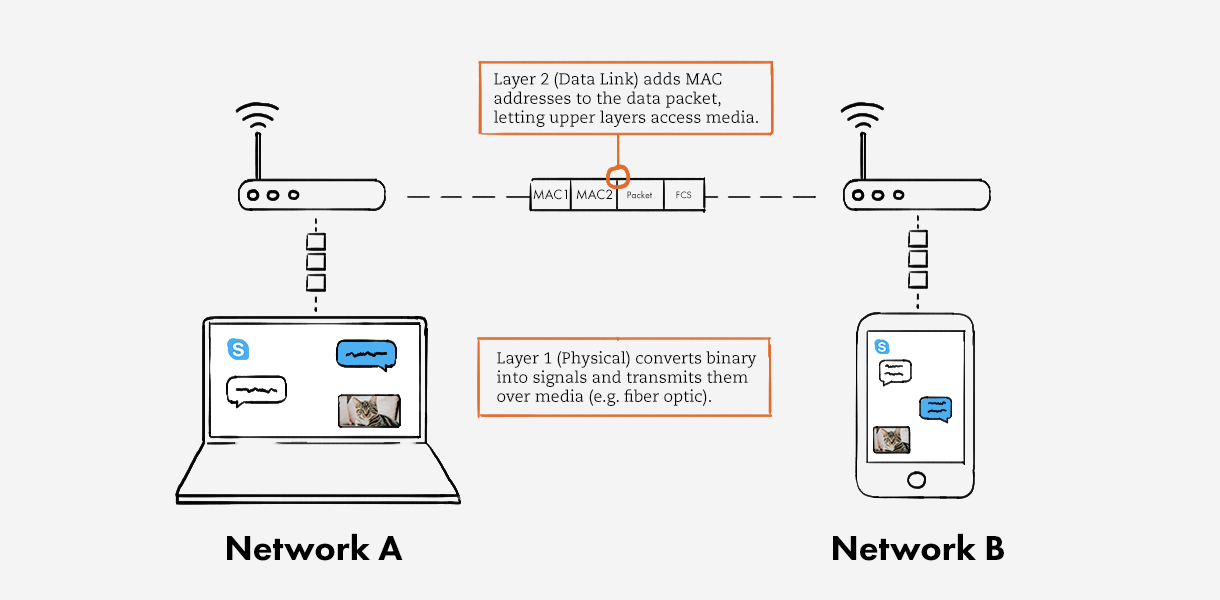 Data Link layer 2