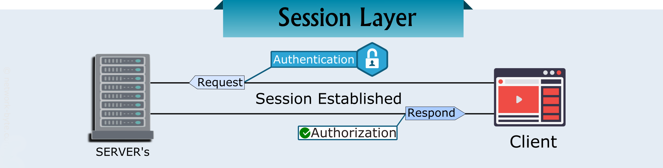 Session layer in OSI model