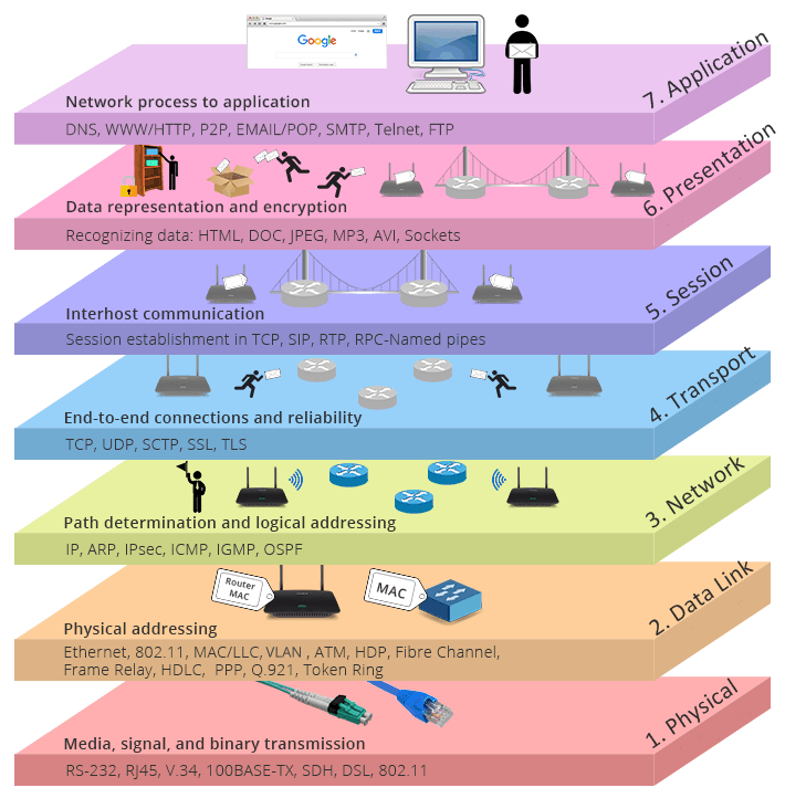 Seven layers of OSI model
