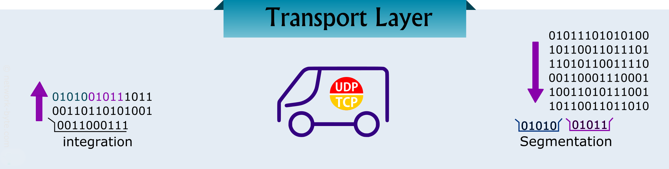 Transport layer in OSI model