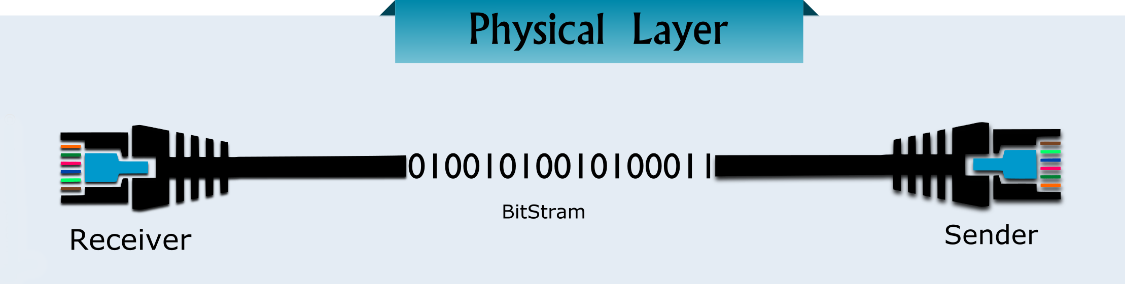physical layer in OSI model