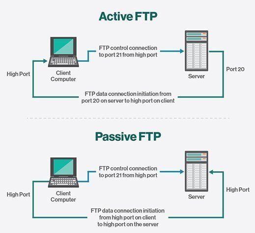 Active and Passive FTP connection