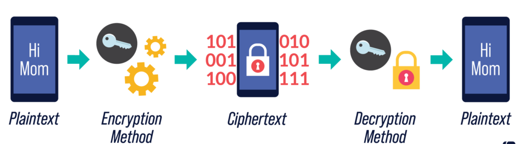 What is Encryption? Types of Encryption and How it Works