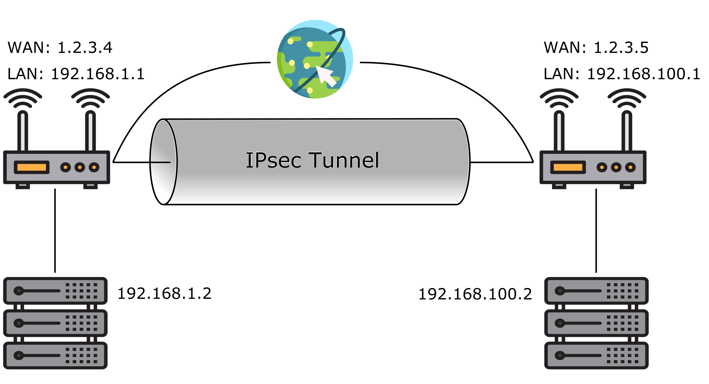 IPsec Tunnel