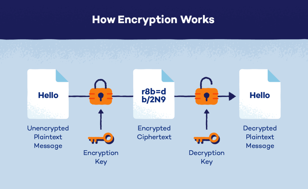 What Is Encryption? Types Of Encryption And How It Works