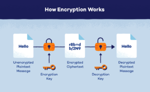 What Is Encryption? Types Of Encryption And How It Works